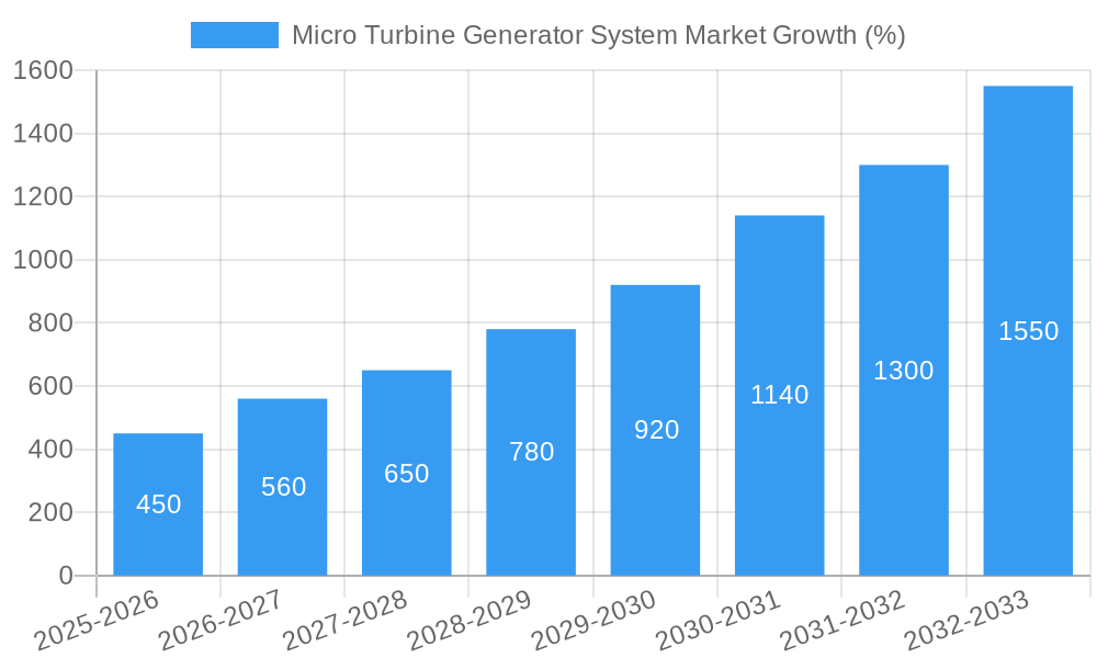 Micro Turbine Generator System Market Growth