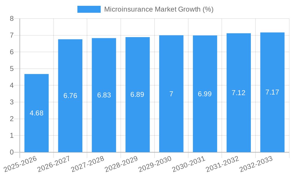 Microinsurance Market Growth