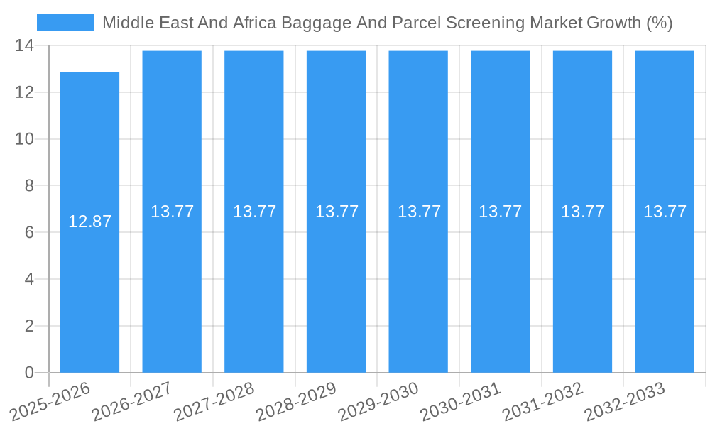 Middle East And Africa Baggage And Parcel Screening Market Growth