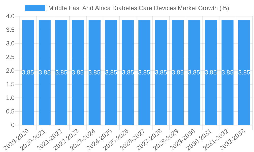 Middle East And Africa Diabetes Care Devices Market Growth
