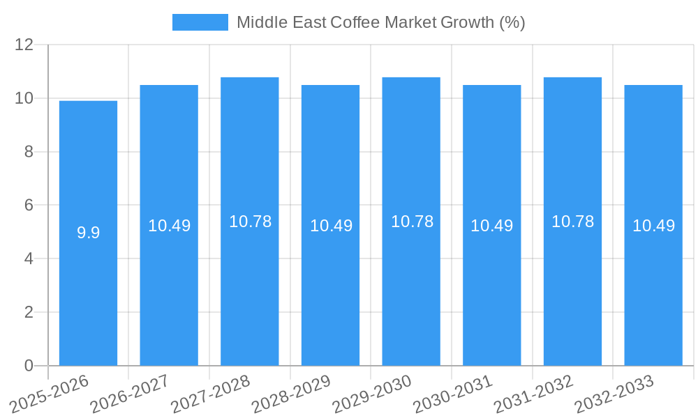 Middle East Coffee Market Growth