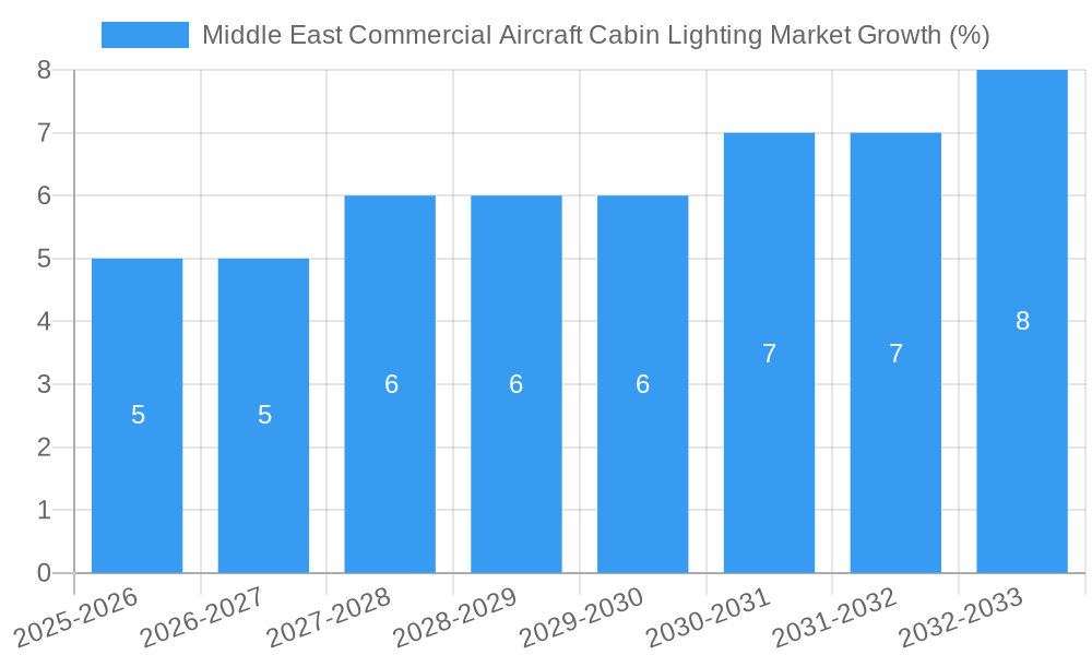 Middle East Commercial Aircraft Cabin Lighting Market Growth