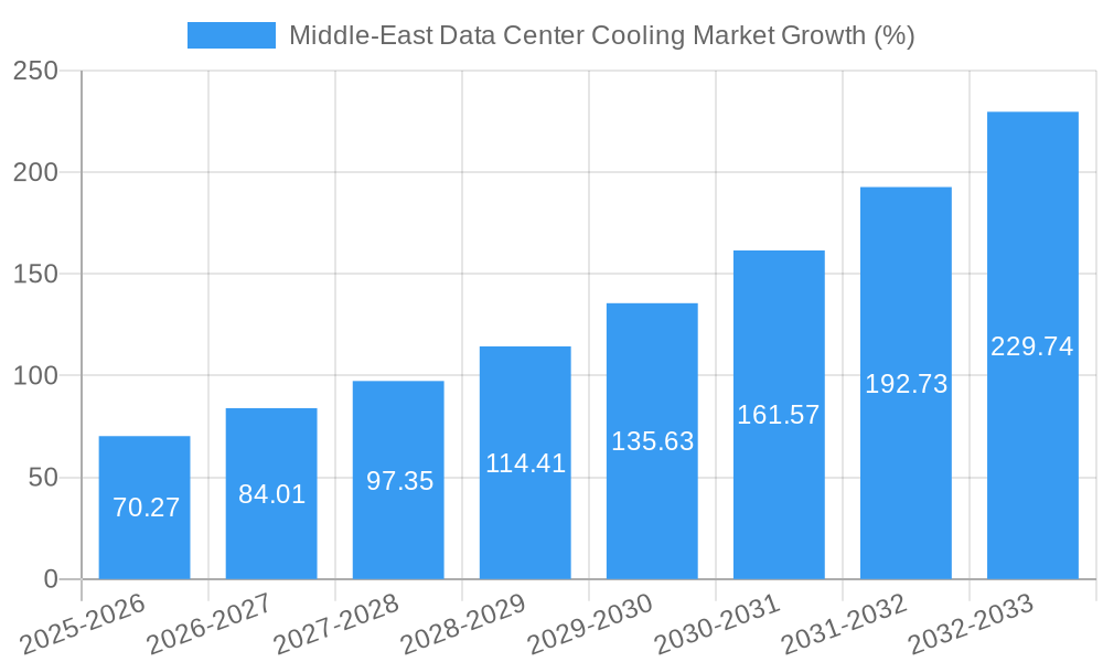 Middle-East Data Center Cooling Market Growth