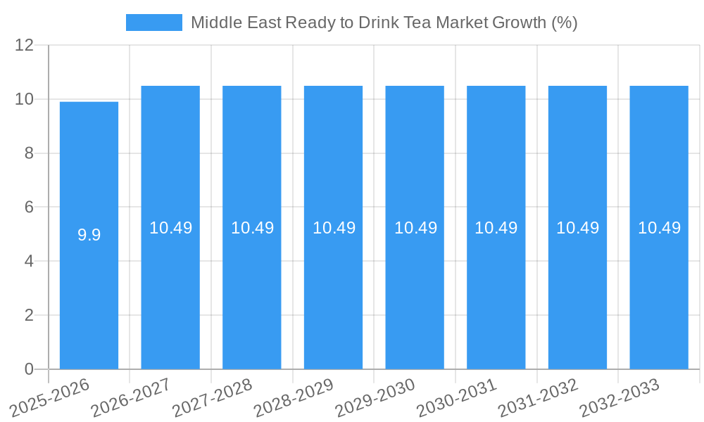Middle East Ready to Drink Tea Market Growth