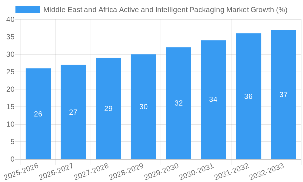 Middle East and Africa Active and Intelligent Packaging Market Growth