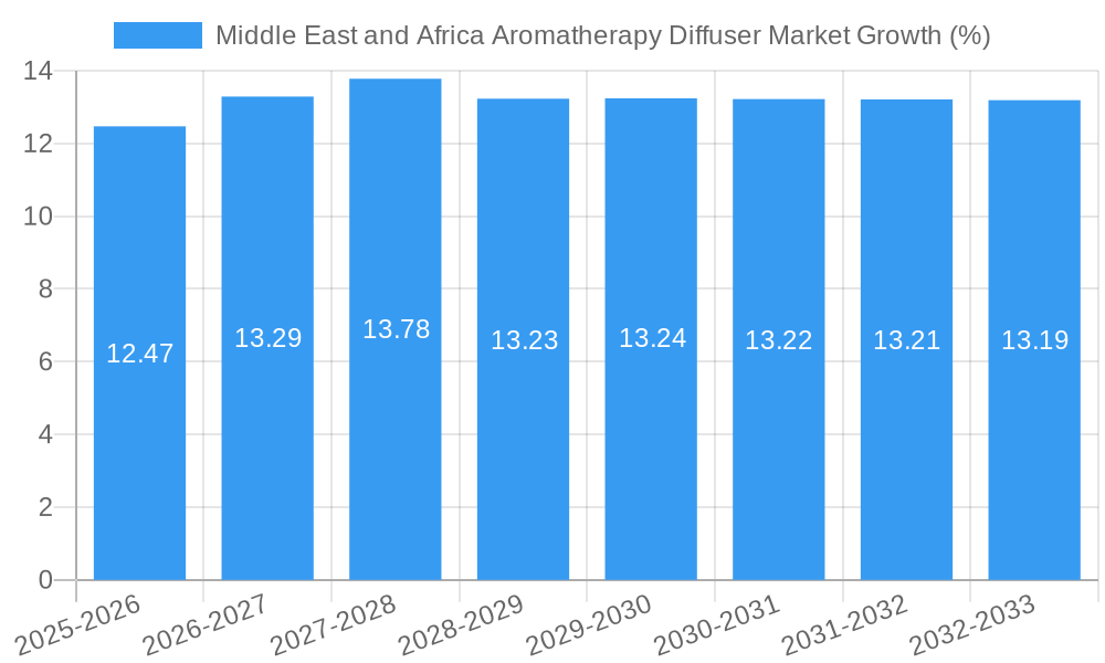 Middle East and Africa Aromatherapy Diffuser Market Growth