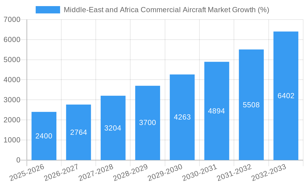 Middle-East and Africa Commercial Aircraft Market Growth