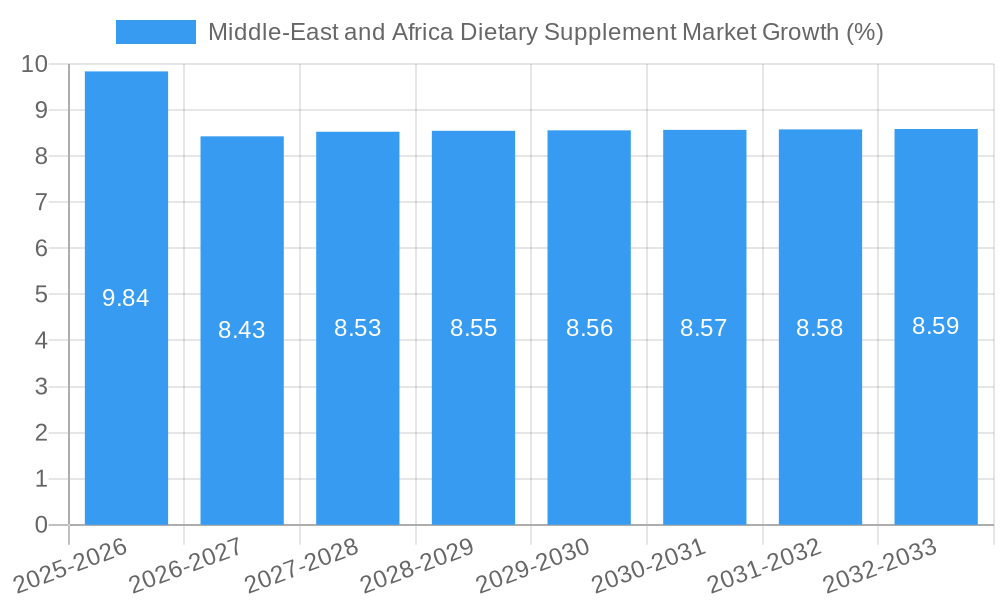 Middle-East and Africa Dietary Supplement Market Growth