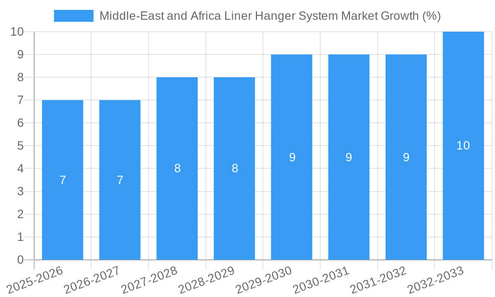 Middle-East and Africa Liner Hanger System Market Growth