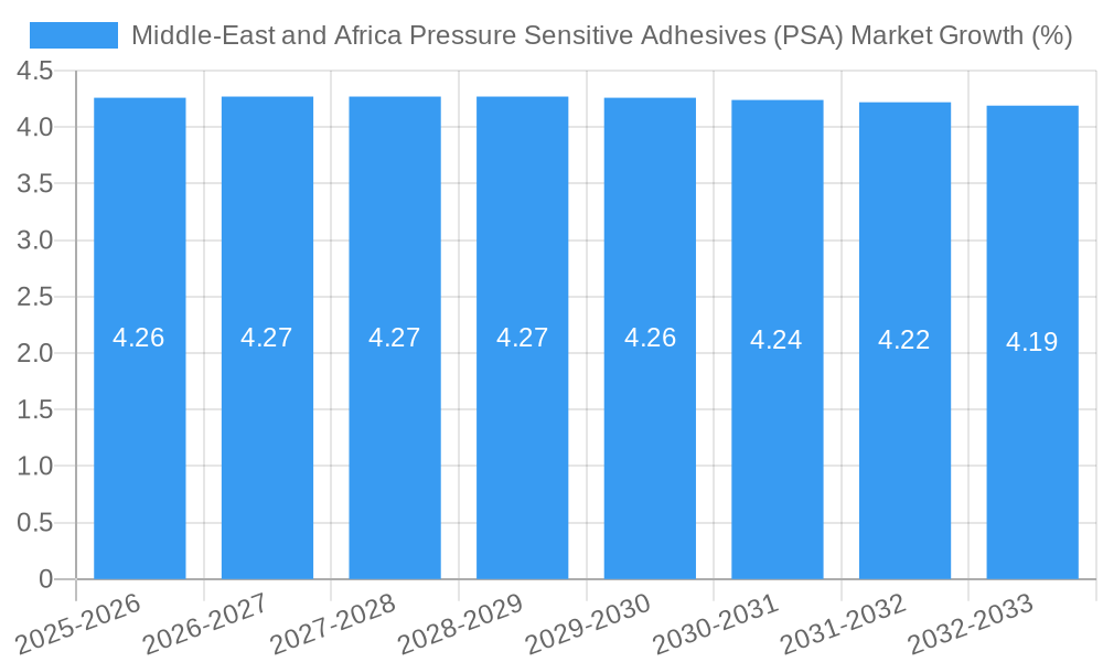 Middle-East and Africa Pressure Sensitive Adhesives (PSA) Market Growth