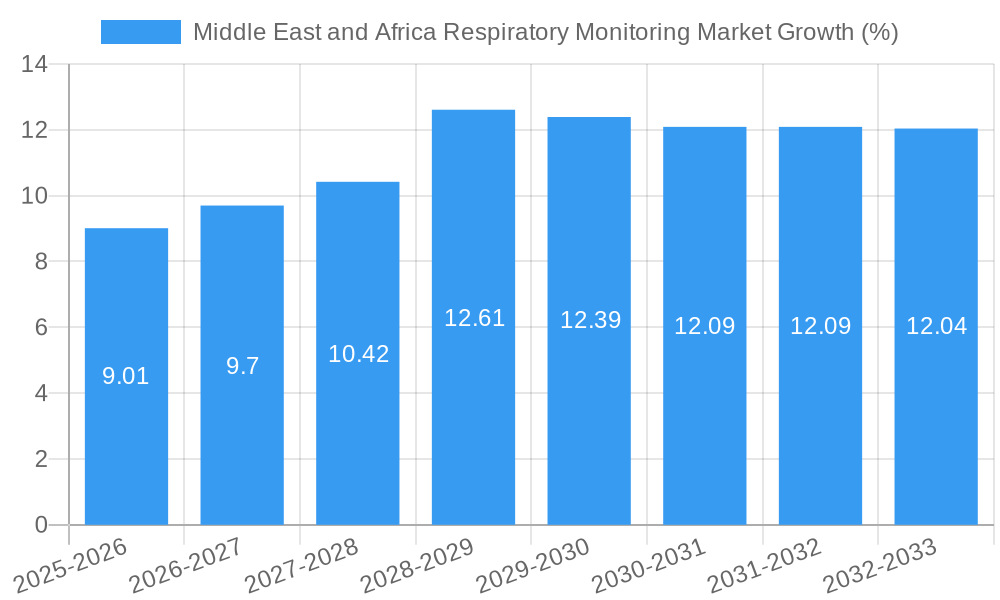 Middle East and Africa Respiratory Monitoring Market Growth