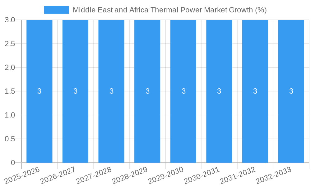 Middle East and Africa Thermal Power Market Growth
