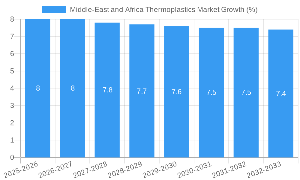 Middle-East and Africa Thermoplastics Market Growth