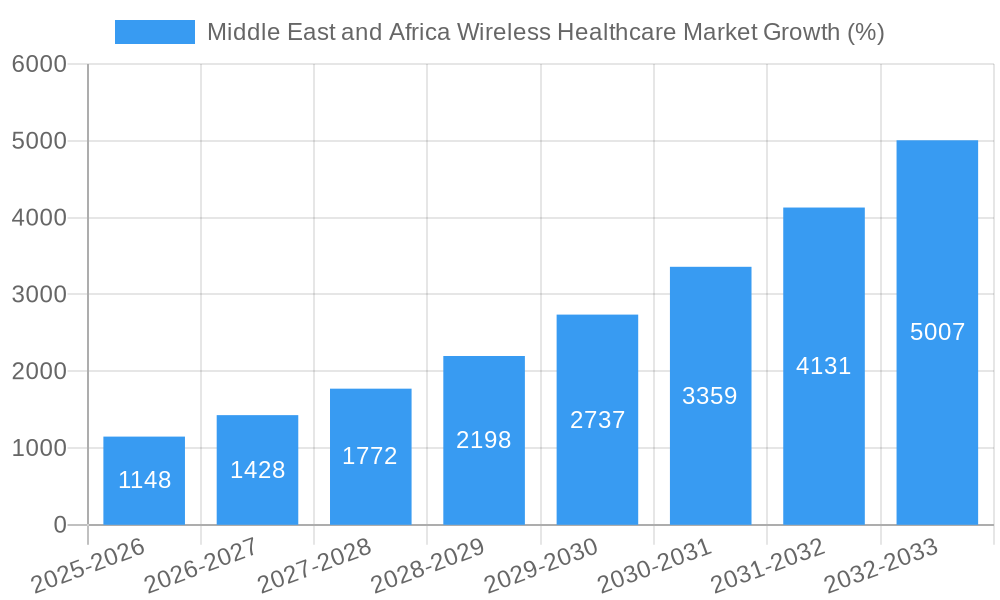 Middle East and Africa Wireless Healthcare Market Growth