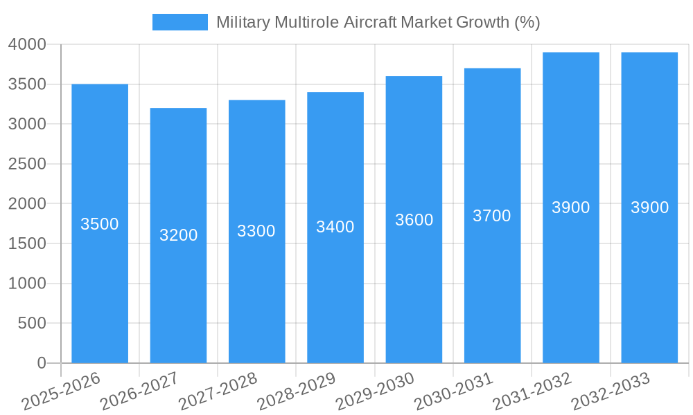 Military Multirole Aircraft Market Growth