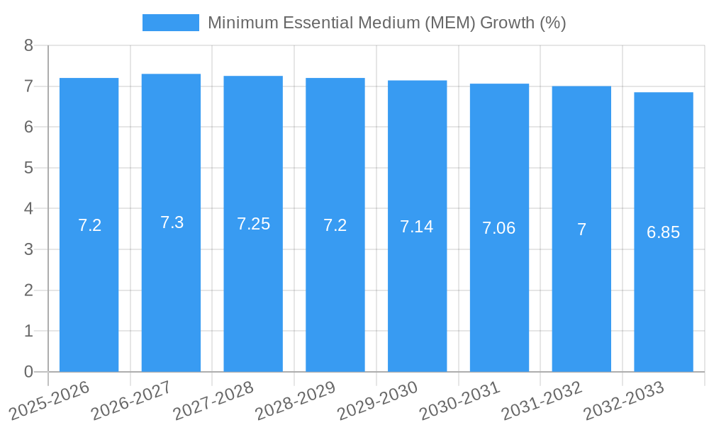 Minimum Essential Medium (MEM) Growth