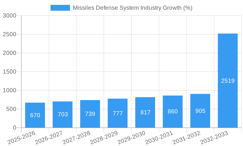 Missiles Defense System Industry Growth