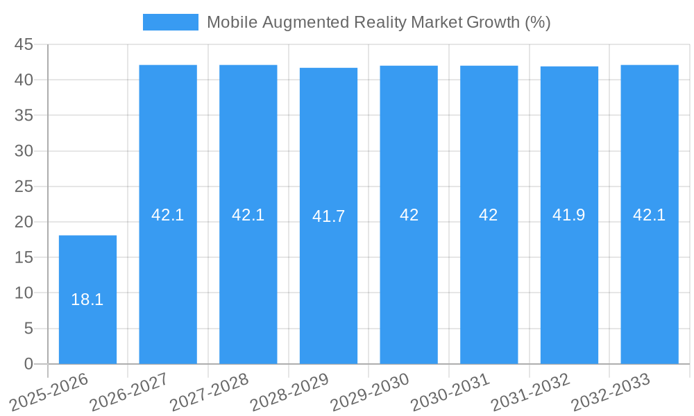Mobile Augmented Reality Market Growth