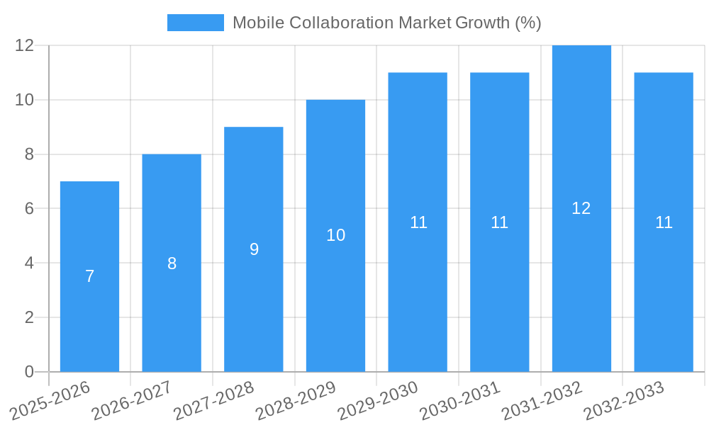 Mobile Collaboration Market Growth