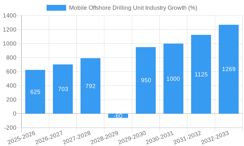 Mobile Offshore Drilling Unit Industry Growth