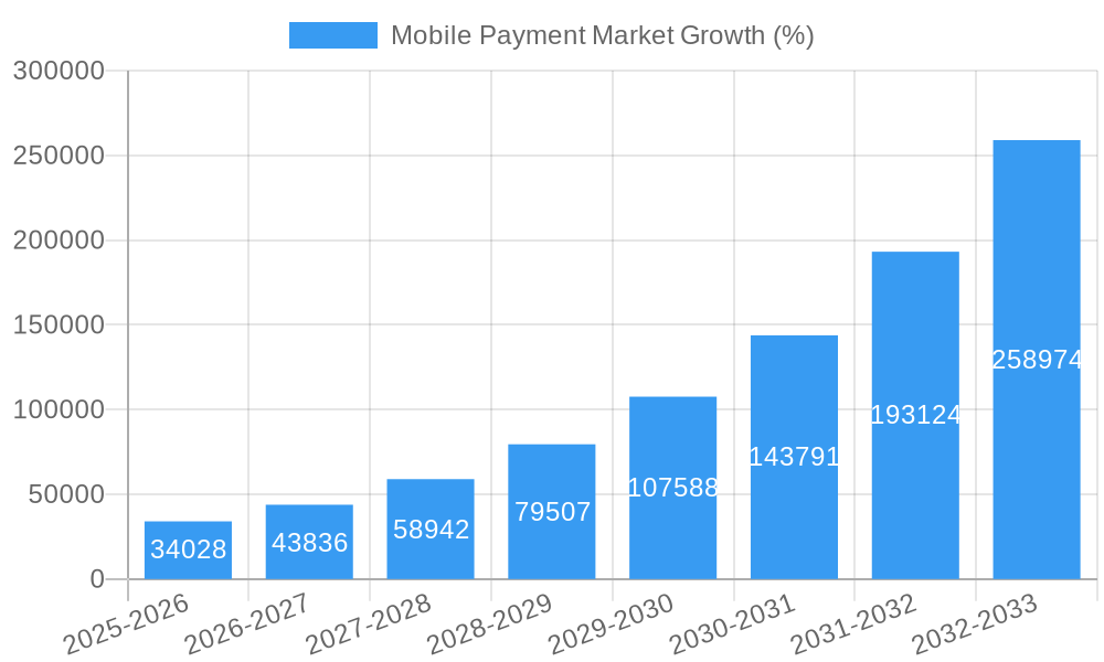 Mobile Payment Market Growth
