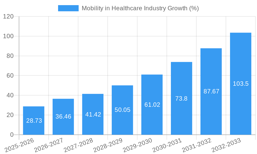 Mobility in Healthcare Industry Growth