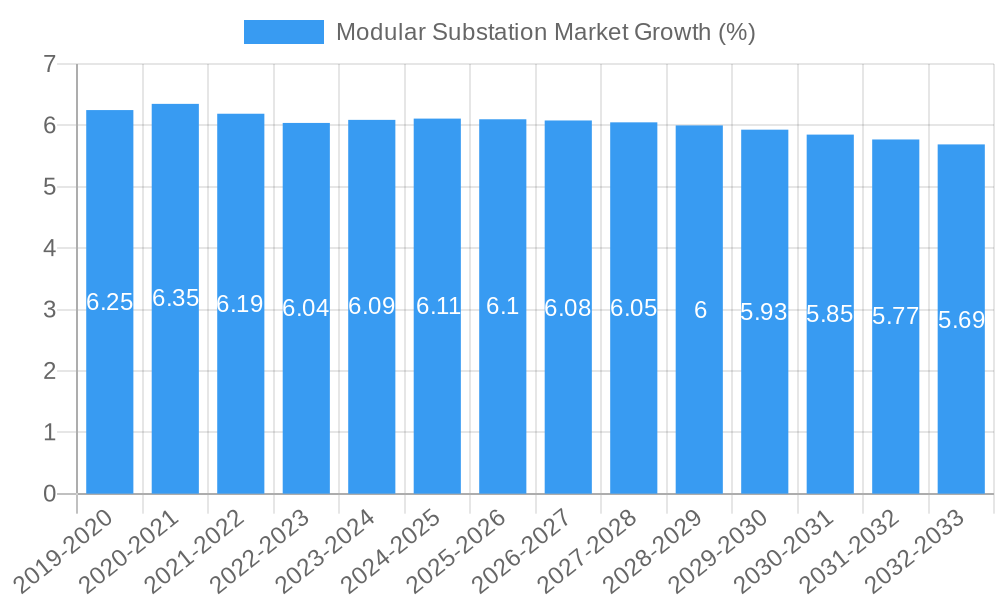 Modular Substation Market Growth