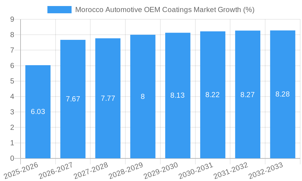 Morocco Automotive OEM Coatings Market Growth