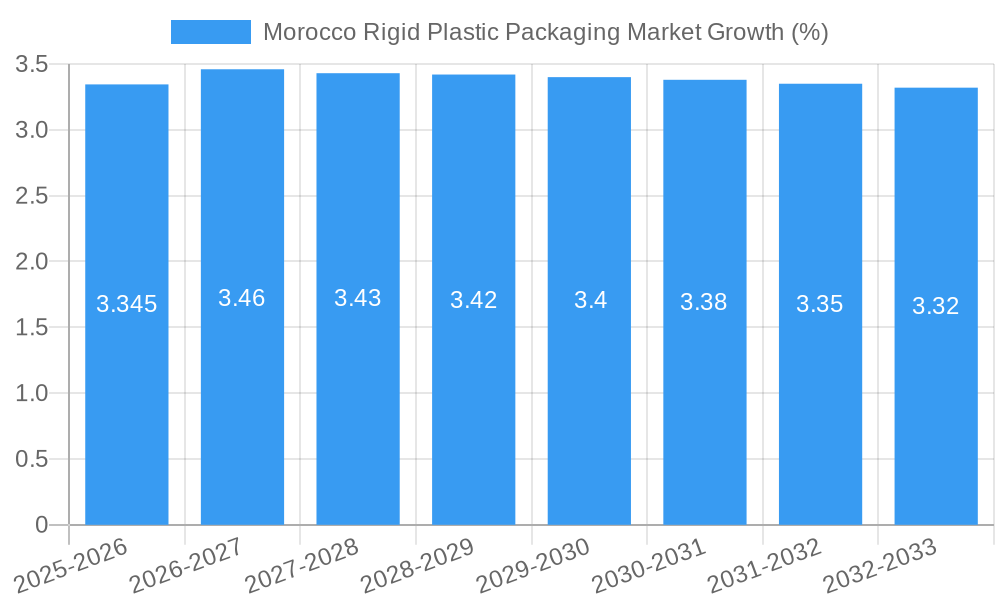 Morocco Rigid Plastic Packaging Market Growth