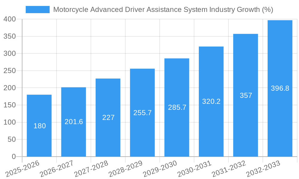 Motorcycle Advanced Driver Assistance System Industry Growth