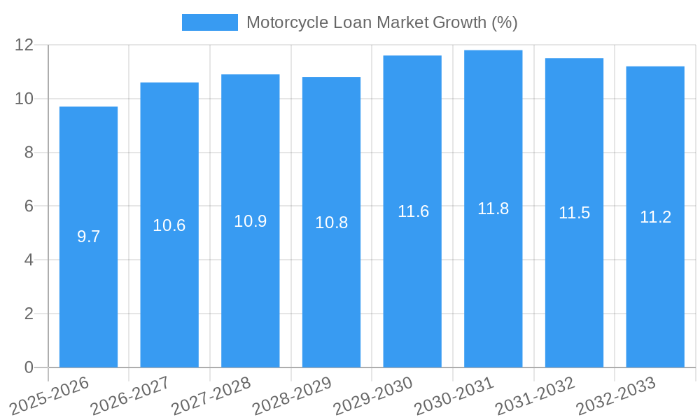 Motorcycle Loan Market Growth