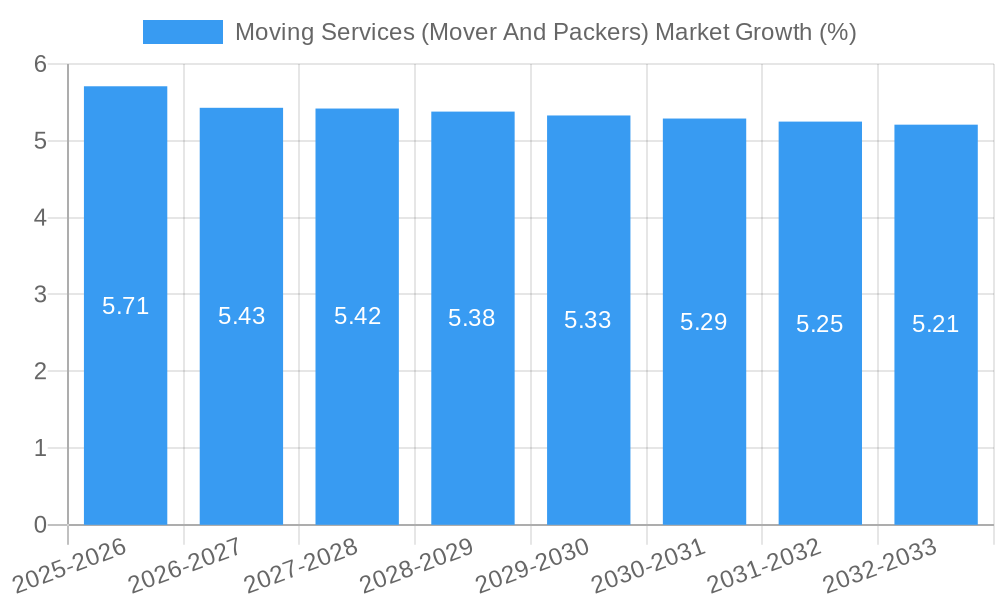 Moving Services (Mover And Packers) Market Growth