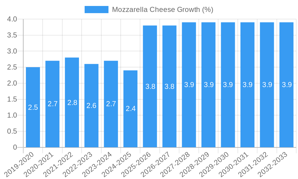 Mozzarella Cheese Growth