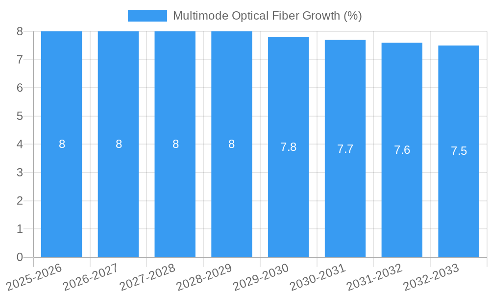 Multimode Optical Fiber Growth