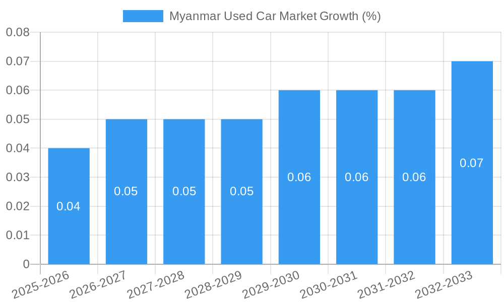 Myanmar Used Car Market Growth