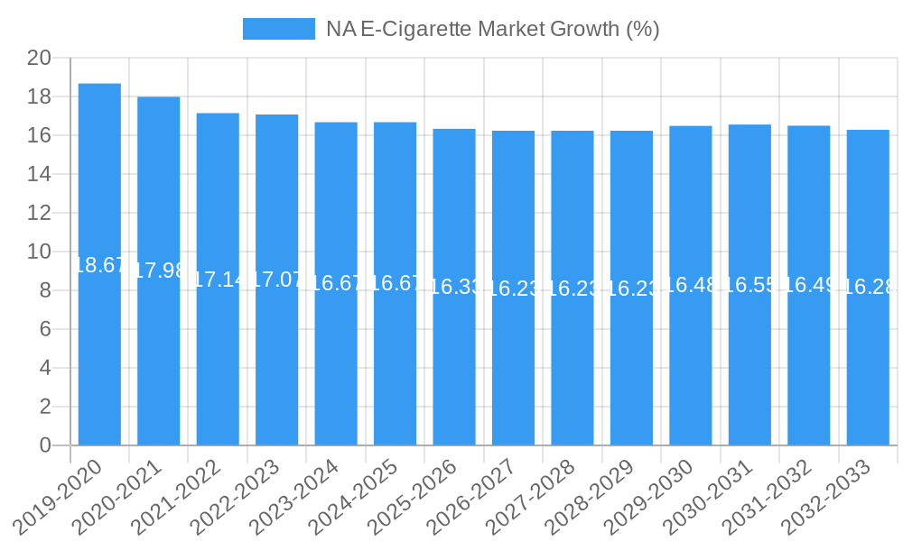 NA E-Cigarette Market Growth
