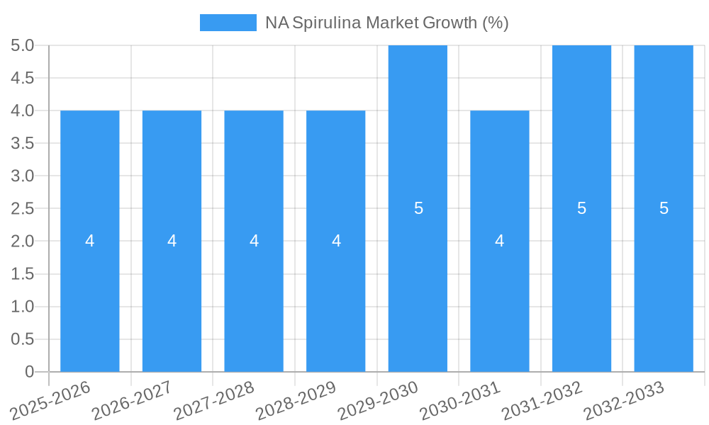 NA Spirulina Market Growth