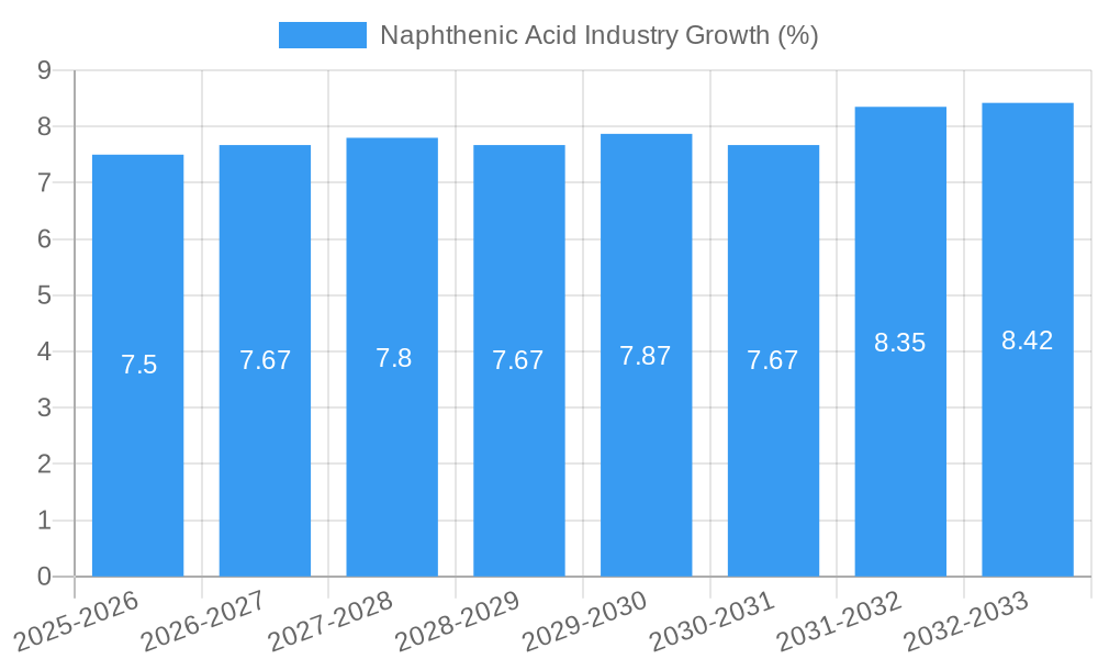 Naphthenic Acid Industry Growth