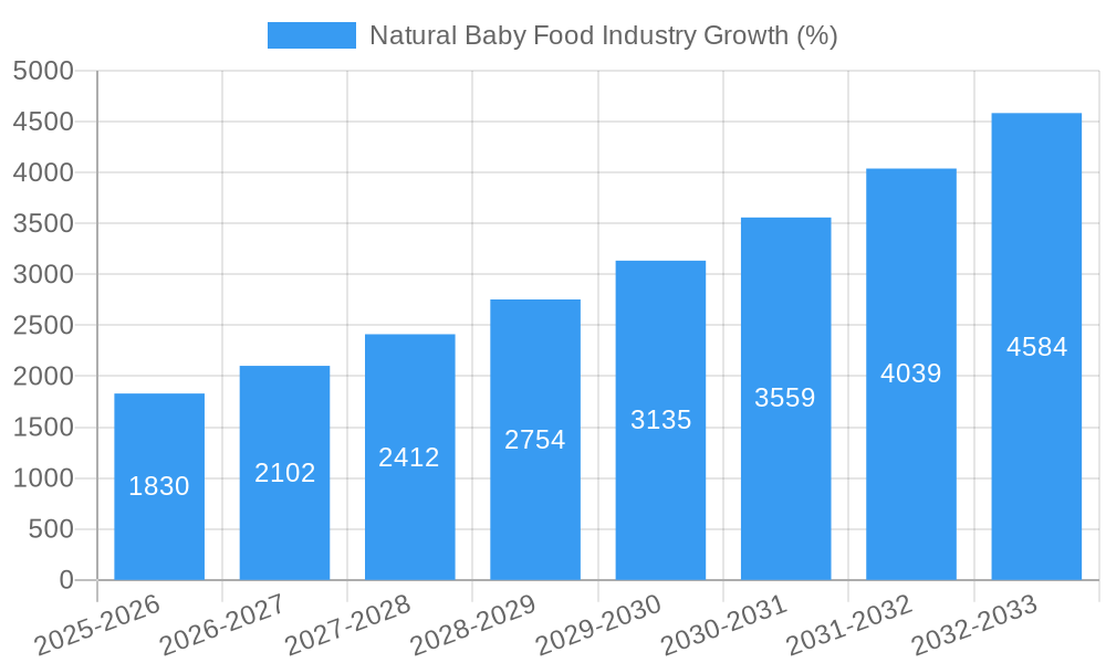Natural Baby Food Industry Growth