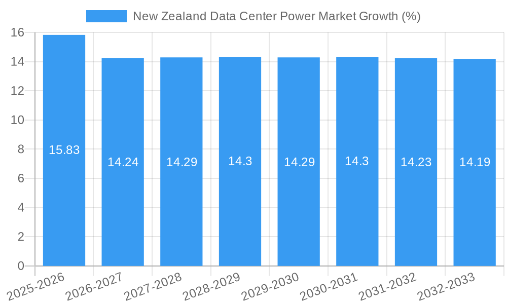New Zealand Data Center Power Market Growth