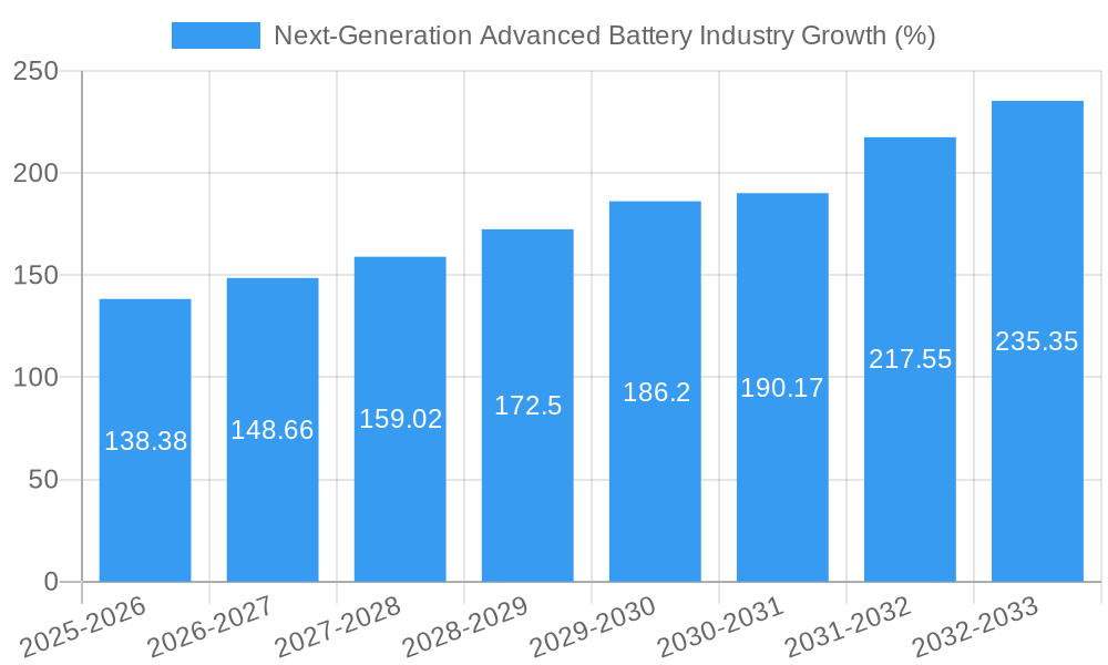 Next-Generation Advanced Battery Industry Growth
