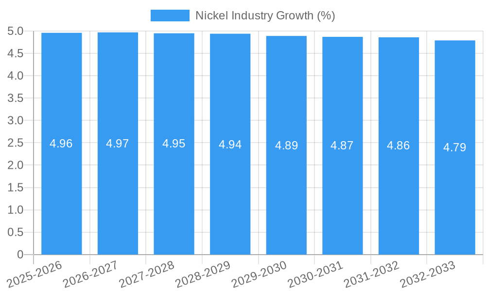 Nickel Industry Growth