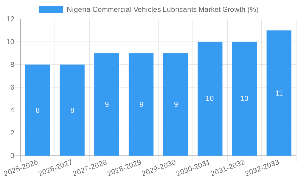 Nigeria Commercial Vehicles Lubricants Market Growth