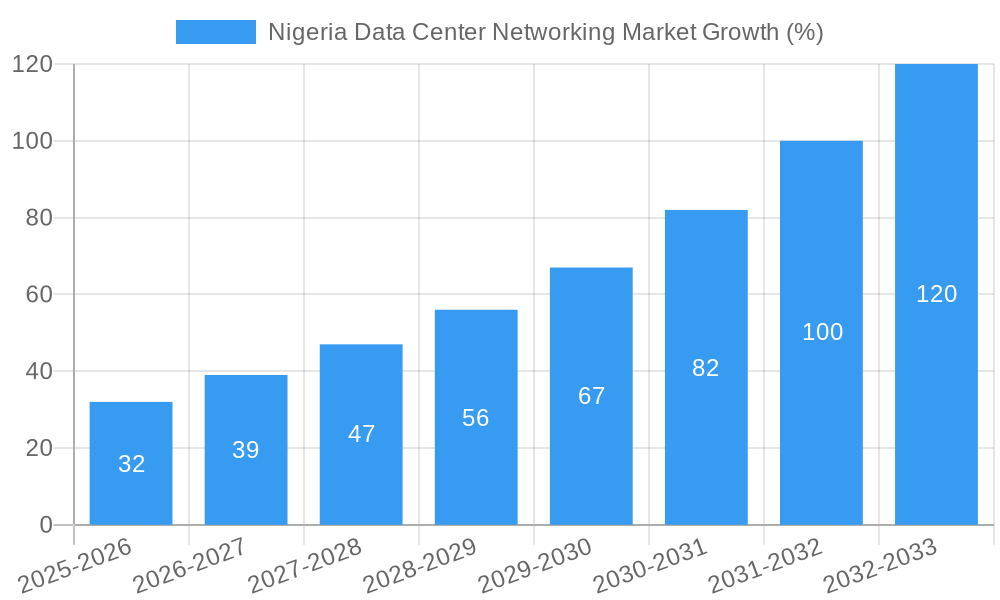 Nigeria Data Center Networking Market Growth