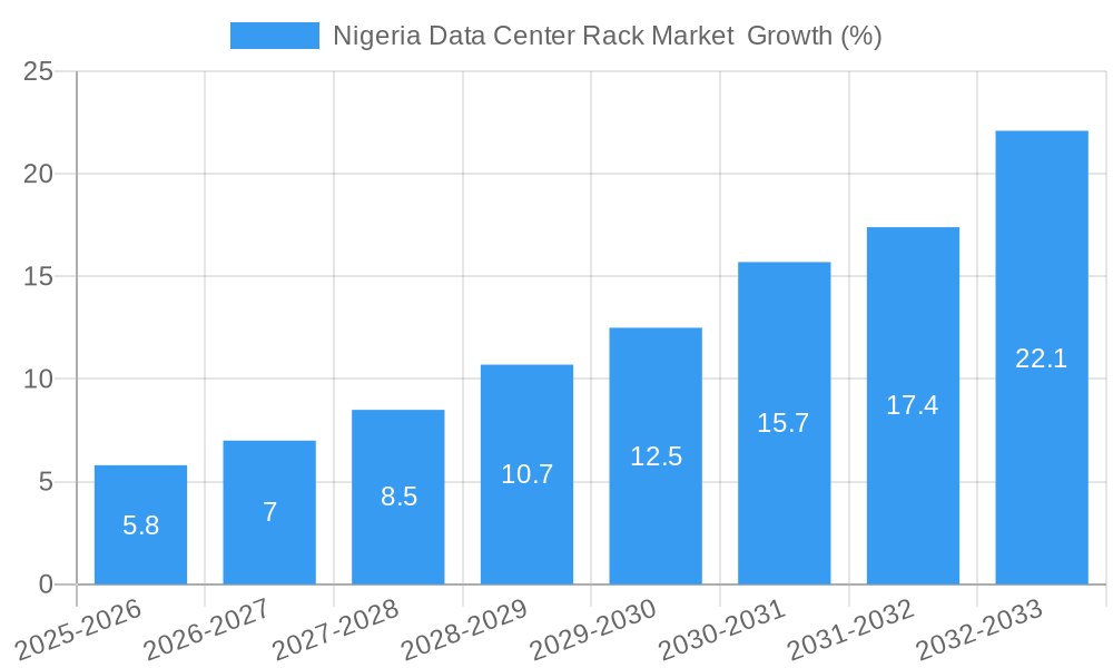 Nigeria Data Center Rack Market Growth