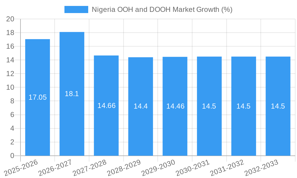 Nigeria OOH and DOOH Market Growth