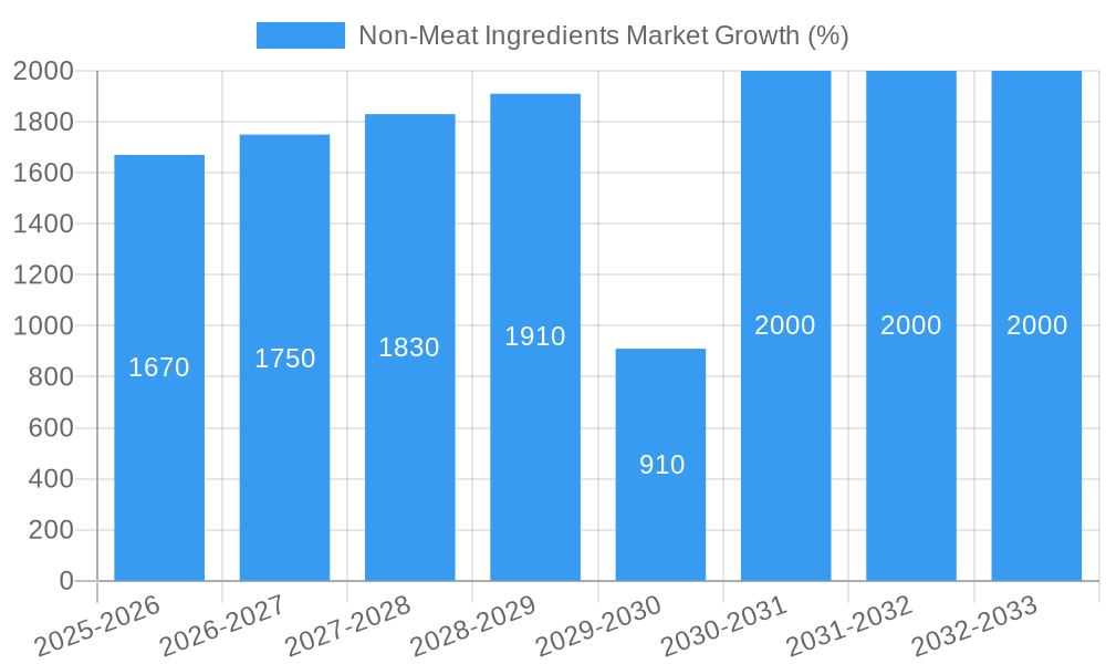 Non-Meat Ingredients Market Growth