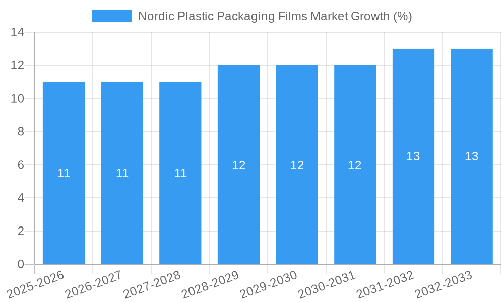 Nordic Plastic Packaging Films Market Growth