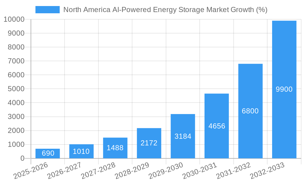 North America AI-Powered Energy Storage Market Growth