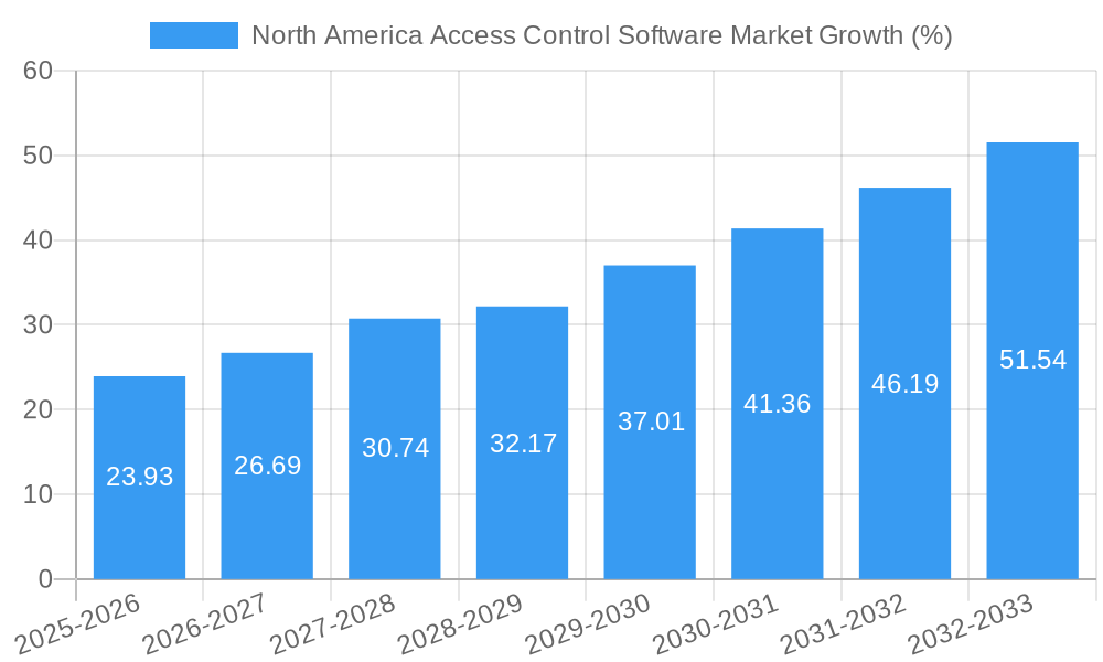 North America Access Control Software Market Growth